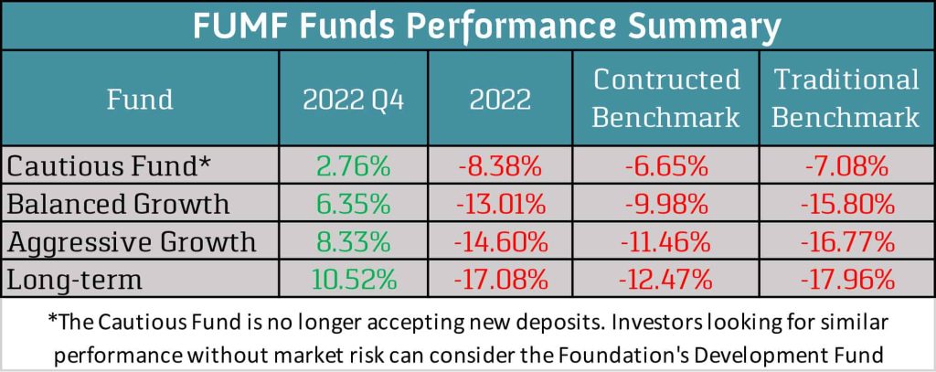 FUMF Funds Performance Summary